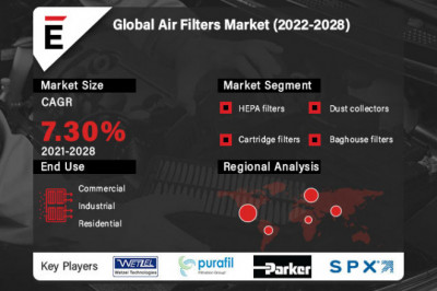 Global Air Filters Market is projected to grow to USD 20.3 billion in 2028 at a CAGR of 7.30%