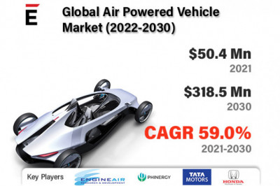 Global Air Powered Vehicle Market size is expected to grow by USD 318.59 million in 2030 at a CAGR of 59%