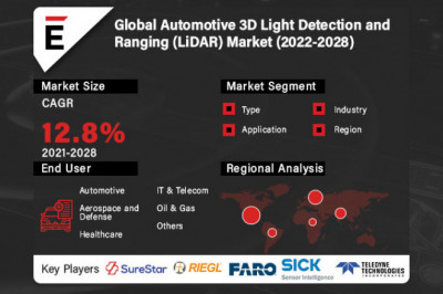 Global Automotive 3D Light Detection and Ranging (LiDAR) Market is projected to grow USD 1860.6 million by 2028 at a CAGR of 12.8%