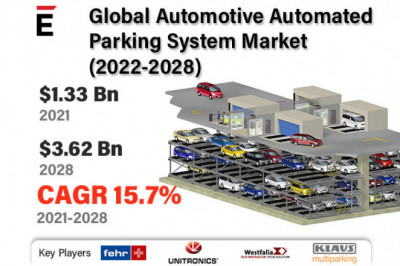 Global Automotive Automated Parking System Market is projected to grow USD 3.62 billion by 2028 at a CAGR of 15.79%