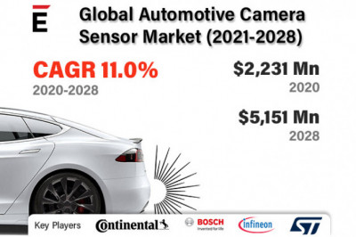 Global Automotive Camera Sensor Market is projected to grow USD 5151.04 million by 2028 at a CAGR of 11.0%