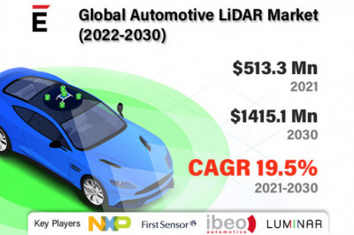 Global Automotive LiDAR Market is projected to grow USD 1415.1 million by 2030 at a CAGR of 19.5%