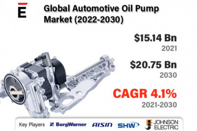 Global Automotive Oil Pump Market is projected to grow USD 20.75 billion by 2030 at a CAGR of 4.12%