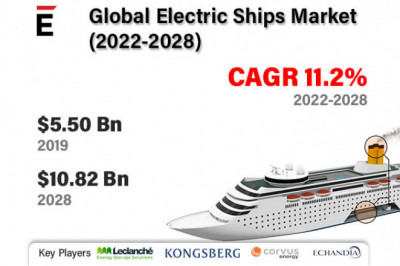 Global Electric Ships Market is expected to grow USD 10.82 billion by 2028, exhibiting a CAGR of 11.2%
