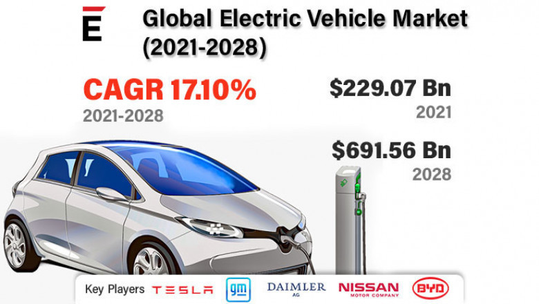 Global Electric Vehicle Market is expected to grow USD 691.56 billion in 2028 at a CAGR of 17.10%