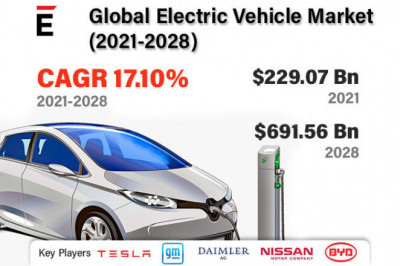 Global Electric Vehicle Market is expected to grow USD 691.56 billion in 2028 at a CAGR of 17.10%