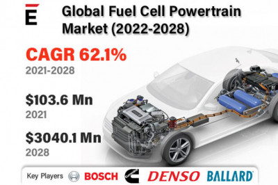 Global Fuel Cell Powertrain Market is projected to grow USD 3040.1 million in 2028 at a CAGR of 62.1%