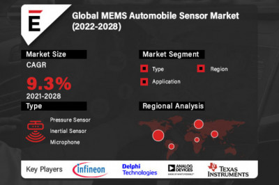 Global MEMS Automobile Sensor Market is expected to reach US$ 4.3 Bn by 2028, at a CAGR of 9.3%