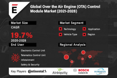 Global Over the Air Engine (OTA) Control Module Market is projected to grow USD 2,204.9 million by 2028 at a CAGR of 19.7%