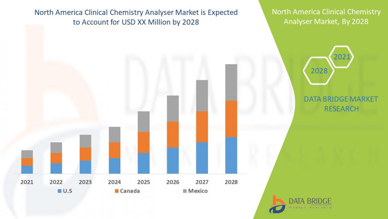 North America Clinical Chemistry Analyser Market - Trends, Growth, with COVID19 Impact, Forecast By 2028