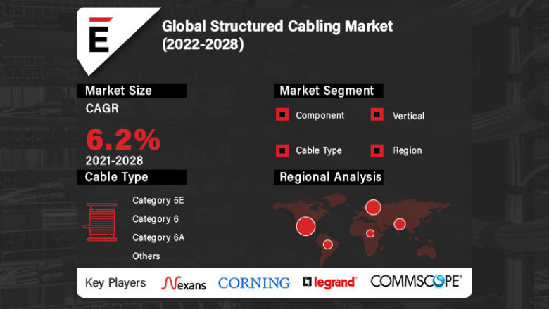Structured Cabling Market is projected to grow USD 17.4 Bn in 2028, at a CAGR of 6.2%