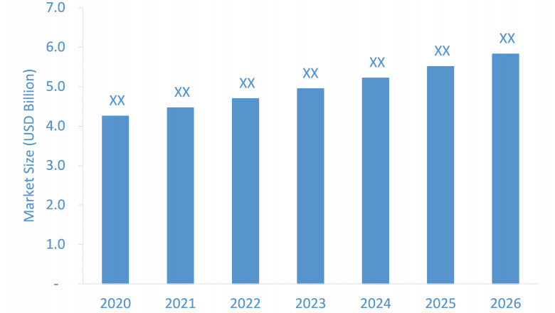 Wound Care Treatment Market set to recoup post COVID-19