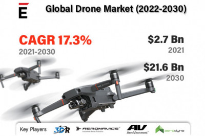 Drone Market | Global Opportunities, Trends, Analysis and Forecast 2022-2030