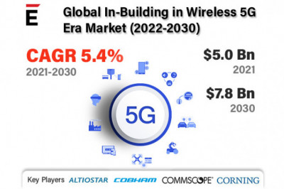 Global In-Building in Wireless 5G Era Market Status and Prospects 2022-2030 | Altiostar, CommScope, JMA Wireless, Nokia