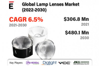 Global Lamp Lenses Market 2022-2030 | Dialight, APM Hexseal, JKL Components, Optikos, TRIOPTICS