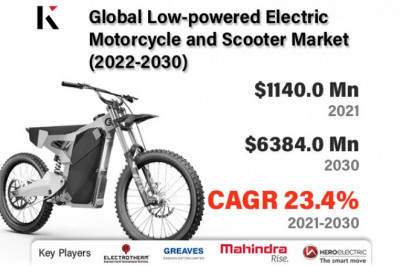 Global Low-powered Electric Motorcycle and Scooter Market 2022-2030 | Electrotherm, Tacita, Simpleenergy, OLA, Piaggio Group