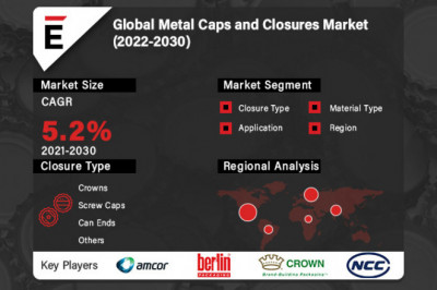 Global Metal Caps and Closures Market to Expand with Surge in Product Demand from Various End-use Industries