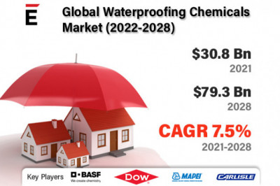 Global Waterproofing Chemicals Market 2022-2030 | BASF SE, Mapei S.P.A, Pidilite, Drizoro S.A.U., SIKA AG