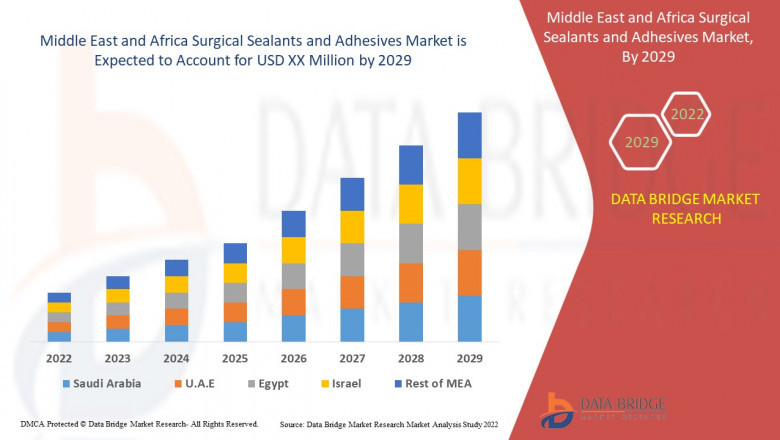 Worldwide Middle East and Africa Surgical Sealants and Adhesives Industry to 2029