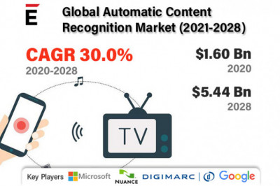 Global Automatic Content Recognition (ACR) Market Size 2022-2028 | Digimarc, Microsoft, Google, ACRCloud, IBM