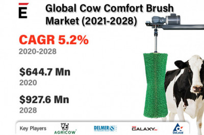 Global Cow Comfort Brush Market Forecast 2022-2028 | AGRICOW SRL, AMS Galaxy USA, DeLaval, Hatko, Vink Elst