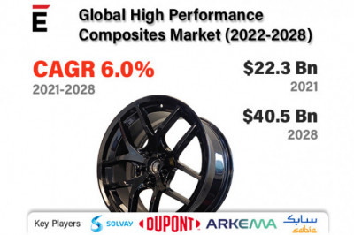Global High Performance Composites Market Share 2022-2028 | Solvay, Arkema, DuPont, SABIC, BASF SE