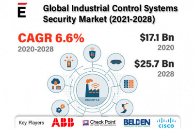 Global Industrial Control Systems Security Market Share 2022-2028 | ABB, Belden, Cisco Systems, Fortinet, Siemens AG