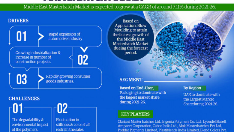 Middle East Masterbatch Market to witness Stunning Growth by 2026 Covid-19 Analysis