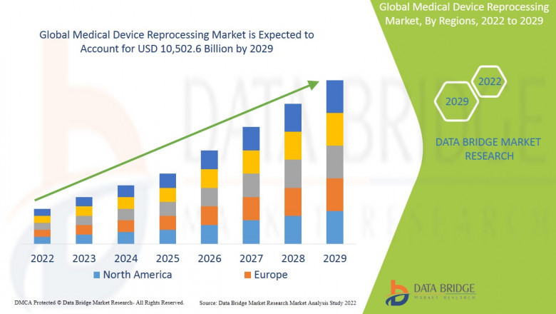 Reprocessing and Reuse of Single Use Medical Devices Market Analysis