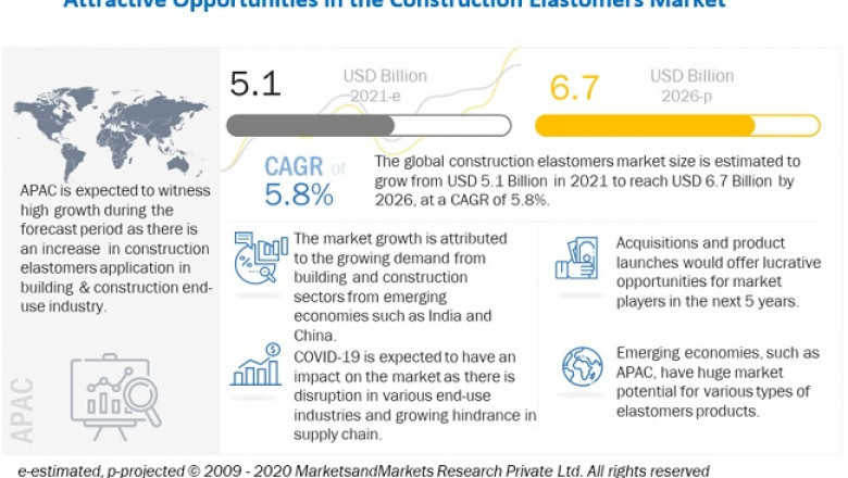 Construction Elastomers Market Historical Analysis, Regional Trends, Sales Revenue and Forecast- Report by MarketsandMarkets™
