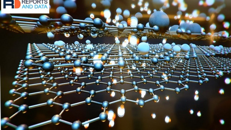 Graphene Nanoplatelets Market Size Analysis, Industry Outlook, & Region Forecast, 2022-2030