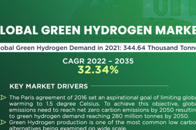 Green Hydrogen Market Size, Share | Global Analysis Report 2015-2035