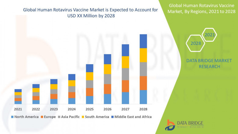 Human Rotavirus Vaccine Market - Trends, Growth, with COVID19 Impact, Forecast By 2028