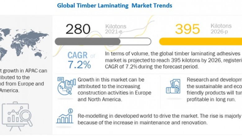 Timber Laminating Adhesives Market Topmost Companies Profile With Sales And Net Revenue Analysis- Exclusive Report by MarketsandMarkets™