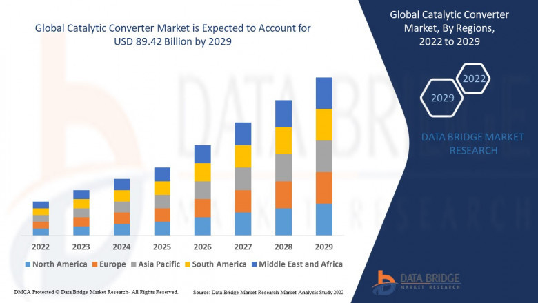 Global Catalytic Converter Market Current Business Trend & Growth Opportunity