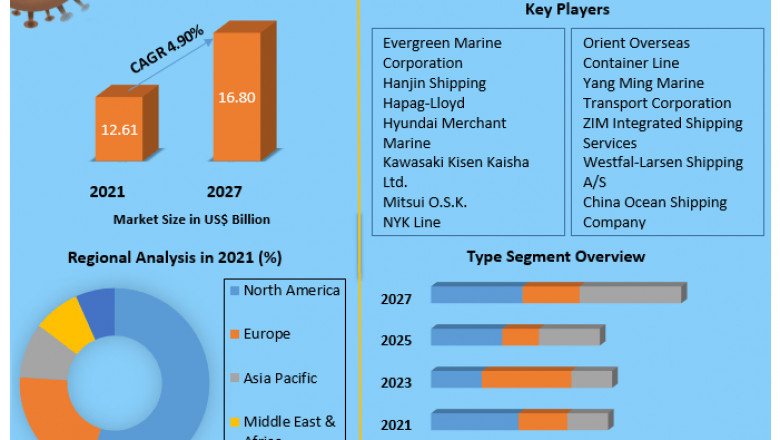 Global Container Fleet Market Size, Growth Opportunities, Business Outlook, Leading Players and Forecast to 2027