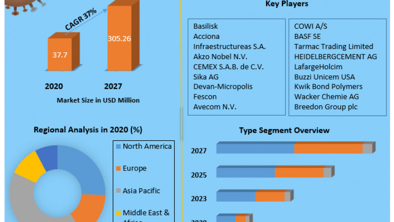 Global Self-Healing Concrete Market Key Industry Segments, Business Landscape and Key Vendors and Forecasts to 2027