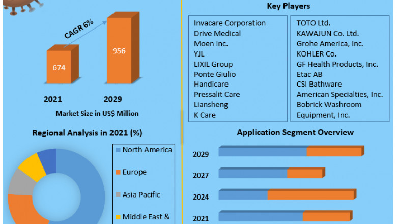 Global Toilet Grab Bar Market Size, New Innovations Trends, Research, Share, Growth Factor and Forecast 2027