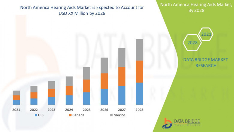 North America Hearing Aids Market Top Countries Analysis 2022-2029