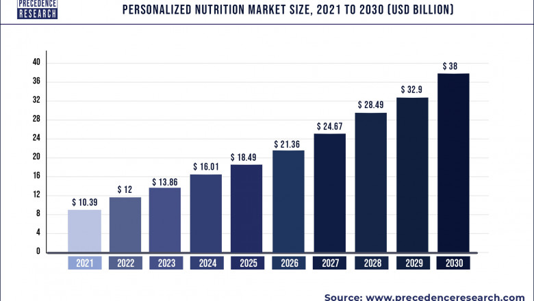 Personalized Nutrition Market to Expand at a CAGR of 15.49% from 2022 to 2030