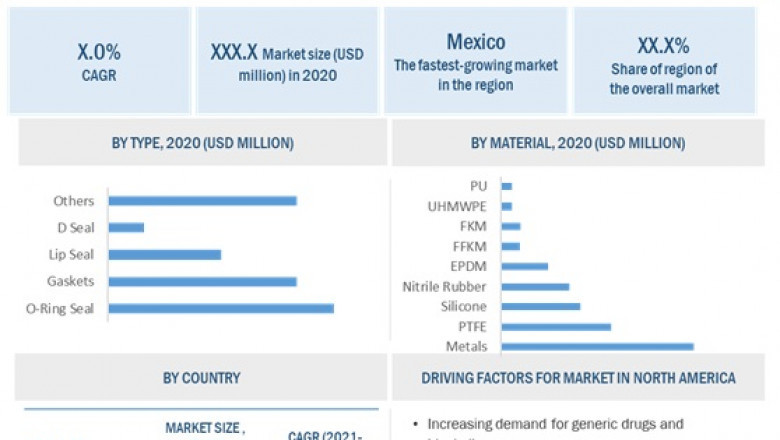 Pharmaceutical Processing Seals Market Opportunity Assessment, Historical Analysis, Regional Trends, Sales Revenue and Forecast