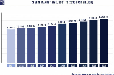 Cheese Market to Expand at a CAGR of 3.22% from 2022 to 2030
