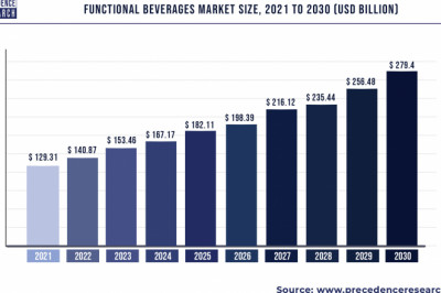 Functional Beverages Market to Expand at a CAGR of 8.94% from 2022 to 2030