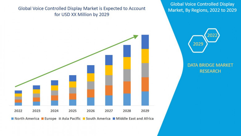 Voice Controlled Display Market Size & Outlook, Scope