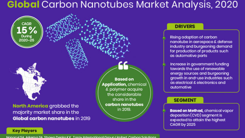 Carbon Nanotubes Market – Global Industry Analysis, Size, Share, Growth, Trends, and Forecast - 2020-25