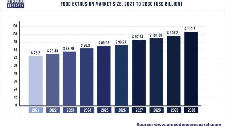 Food Extrusion Market to Expand at a CAGR of 4.24% from 2022 to 2030