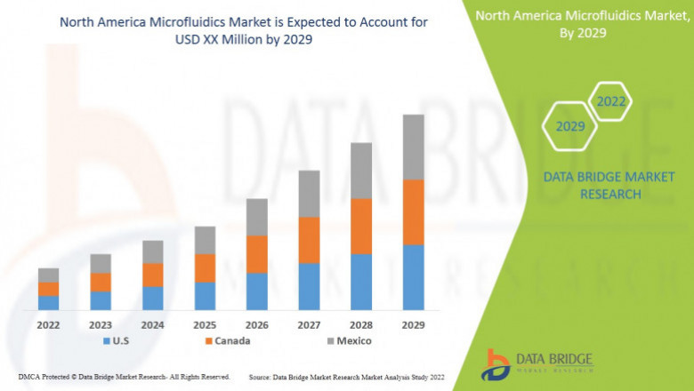 North America Microfluidics Market by Size, Share, Forecasts & Trends