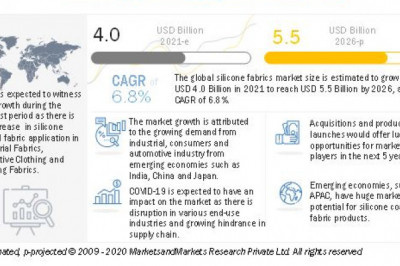 Silicone Fabrics Market Will Achieve $5.5 billion by 2026- Exclusive Report by MarketsandMarkets™