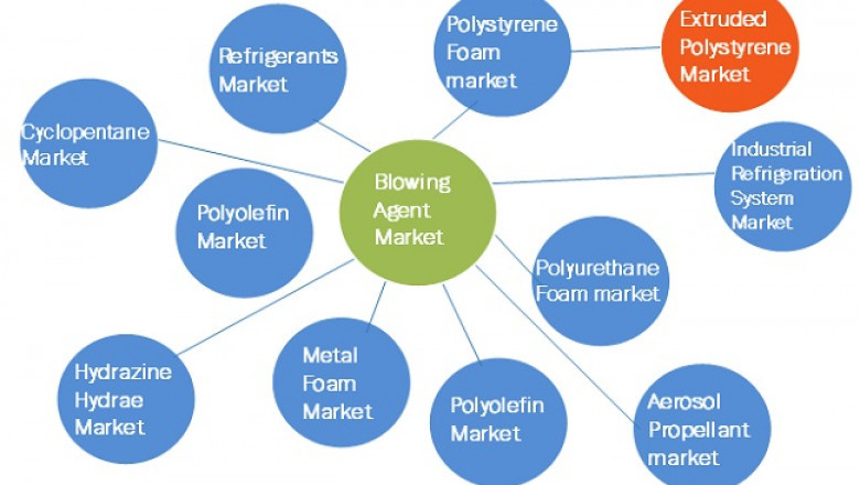 Blowing Agent Market Expected to Touch $1.9 Billion by 2026| Linde plc, Daikin Industries, Ltd., The Chemours Company, Haltermann Carless, Foam Supplies, Inc., Harp International Ltd.