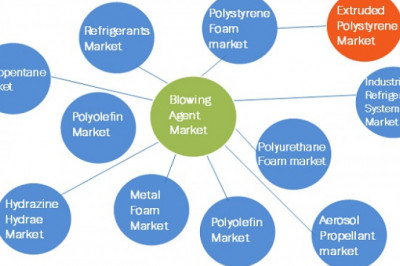 Blowing Agent Market Expected to Touch $1.9 Billion by 2026| Linde plc, Daikin Industries, Ltd., The Chemours Company, Haltermann Carless, Foam Supplies, Inc., Harp International Ltd.